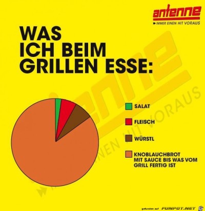 Was-ich-beim-Grillen-esse.jpg von Floh